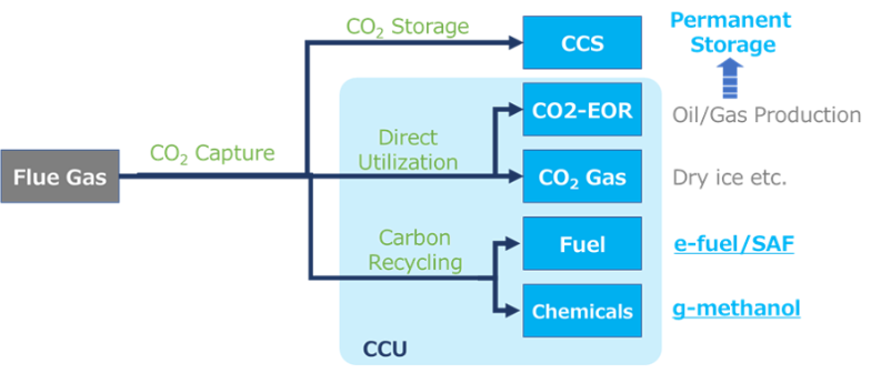 CCUS (Carbon dioxide Capture, Utilization and Storage) | Toyo ...