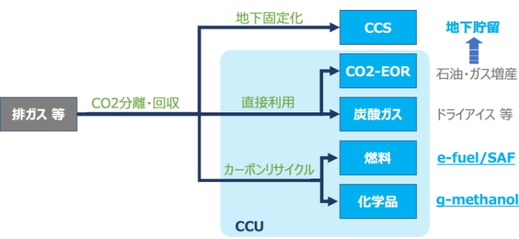 CCUS（二酸化炭素回収・有効利用・貯留） | 東洋エンジニアリング株式会社