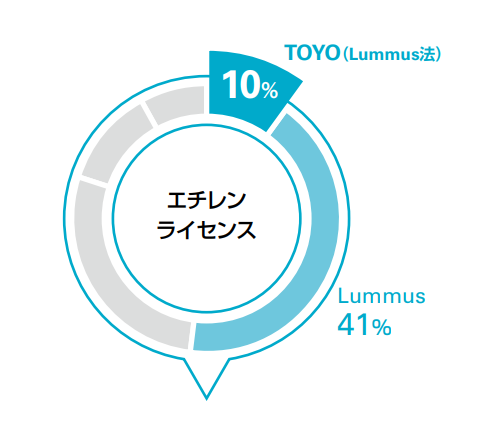 1986年以来のエチレンプラントライセンス提供実績 (2022年現在）