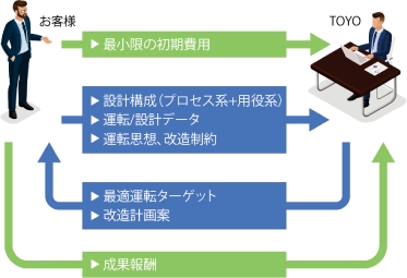 技術面・経済面双方からお客様の利益を重視するHERO