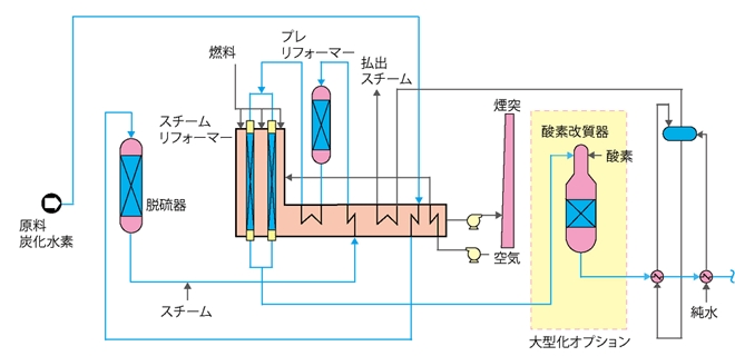 東洋エンジニアリング式スチームリフォーマー プロセスフロー図