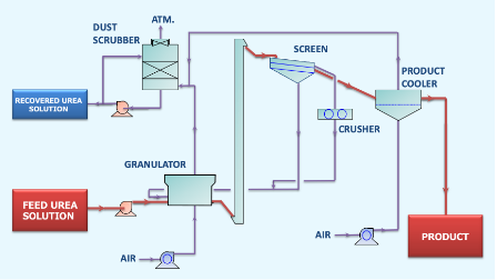 大粒尿素製造フロー図