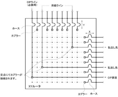 配管自動切替え装置「XYルータ」概念図