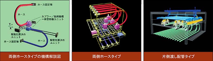 配管自動切替え装置「XYルータ」概念図