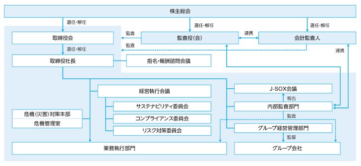 コーポレート・ガバナンス体制