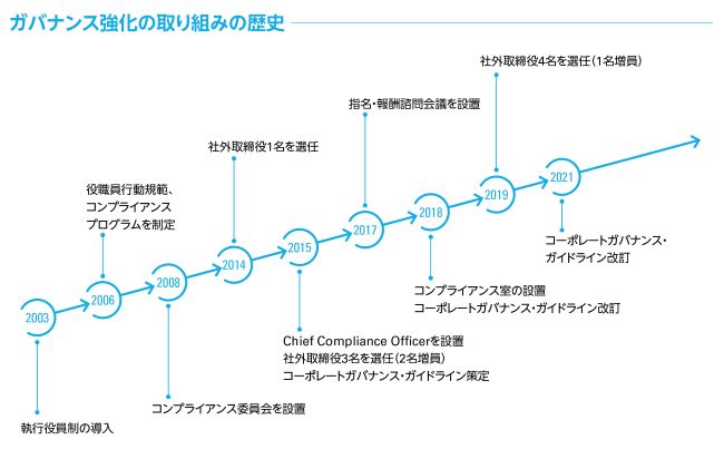 コーポレート・ガバナンス強化の取り組み