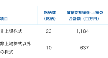 政策保有株式