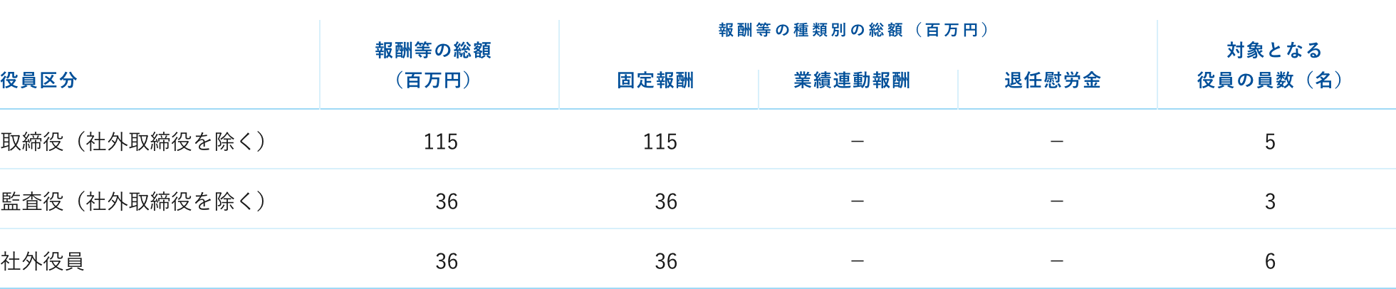 役員報酬