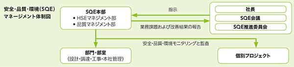 SQEマネジメント体制図