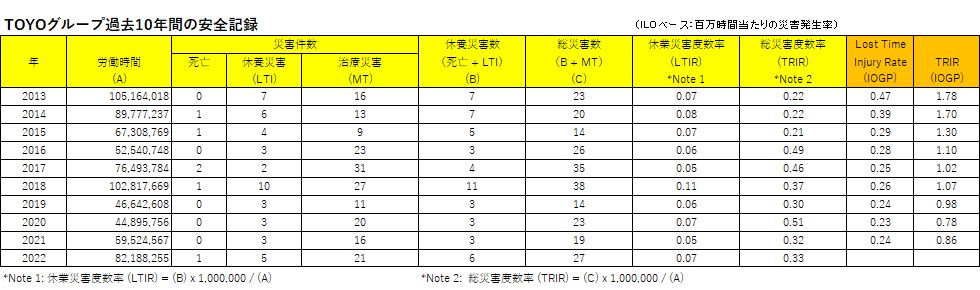 安全記録(連結)